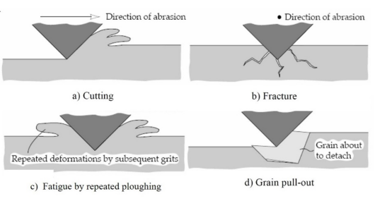 淺析工程塑料磨損機理及如何改善工程塑料耐磨性能